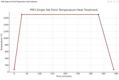 WatlowPM3LegacyHeatTreatProfile