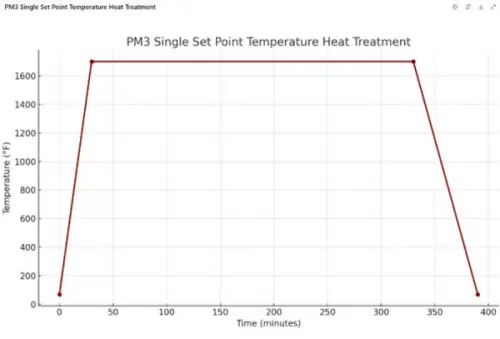 WatlowPM3LegacyHeatTreatProfile