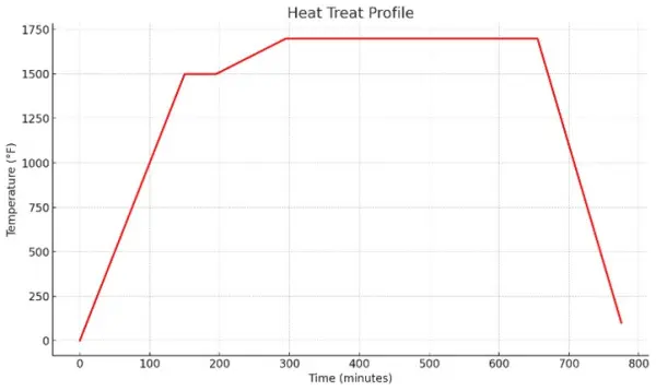 PM4ControllerHeatTreatProfile