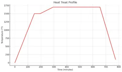 PM4ControllerHeatTreatProfile