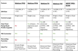 Comparison of Controllers